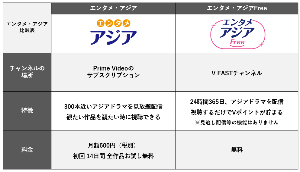 エンタメ・アジア／エンタメ・アジアFree サービス比較表
